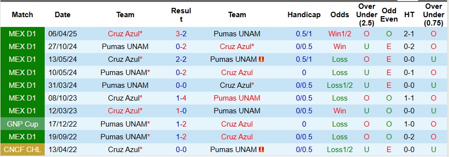 Nhận định, Soi kèo Cruz Azul vs Pumas UNAM 10h05 ngày 9/11: Xây chắc ngôi đầu bảng - Ảnh 3