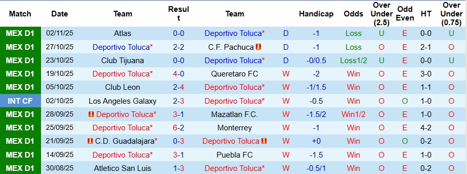 Nhận định, Soi kèo Deportivo Toluca vs Club America 8h ngày 9/11: Không có bất ngờ - Ảnh 1