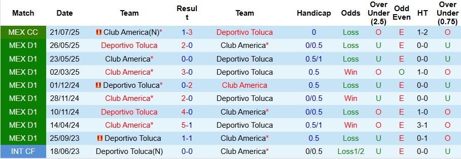 Nhận định, Soi kèo Deportivo Toluca vs Club America 8h ngày 9/11: Không có bất ngờ - Ảnh 3