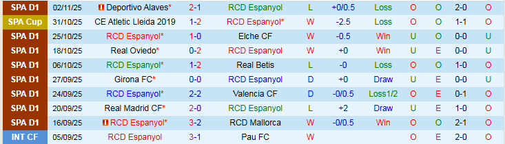 Nhận định, Soi kèo Espanyol vs Villarreal 3h00 ngày 9/11: Đối thủ ưa thích - Ảnh 2