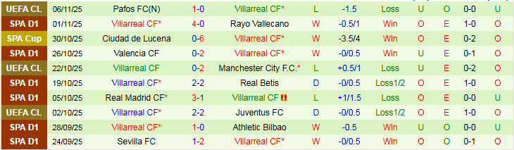 Nhận định, Soi kèo Espanyol vs Villarreal 3h00 ngày 9/11: Đối thủ ưa thích - Ảnh 3