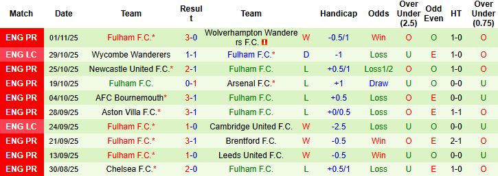 Nhận định, Soi kèo Everton vs Fulham 22h00 ngày 08/11: Trở lại mạch thắng - Ảnh 2
