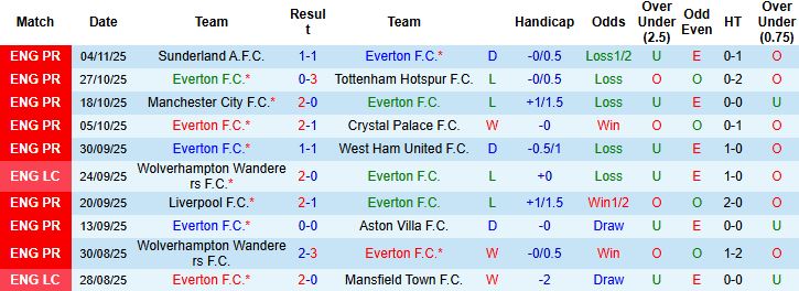 Nhận định, Soi kèo Everton vs Fulham 22h00 ngày 08/11: Trở lại mạch thắng - Ảnh 3