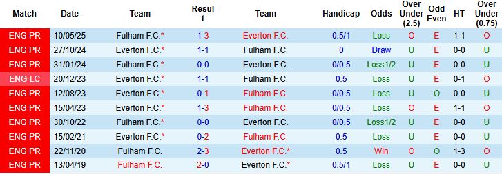 Nhận định, Soi kèo Everton vs Fulham 22h00 ngày 08/11: Trở lại mạch thắng - Ảnh 4