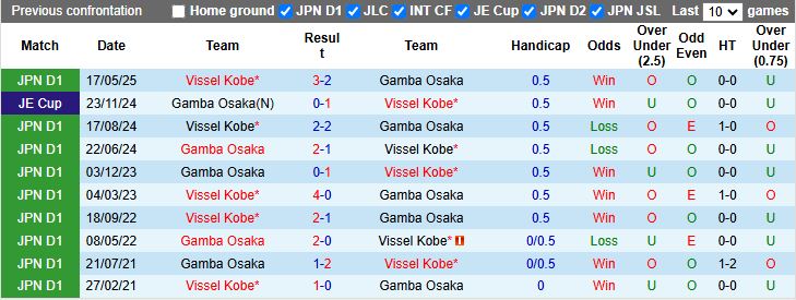 Nhận định, Soi kèo Gamba Osaka vs Vissel Kobe 13h00 ngày 9/11: Nguy cơ thành cựu vương - Ảnh 1
