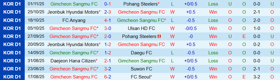 Nhận định, Soi kèo Gimcheon Sangmu vs Gangwon, 14h30 ngày 8/11: Sức bật ở sân nhà - Ảnh 2