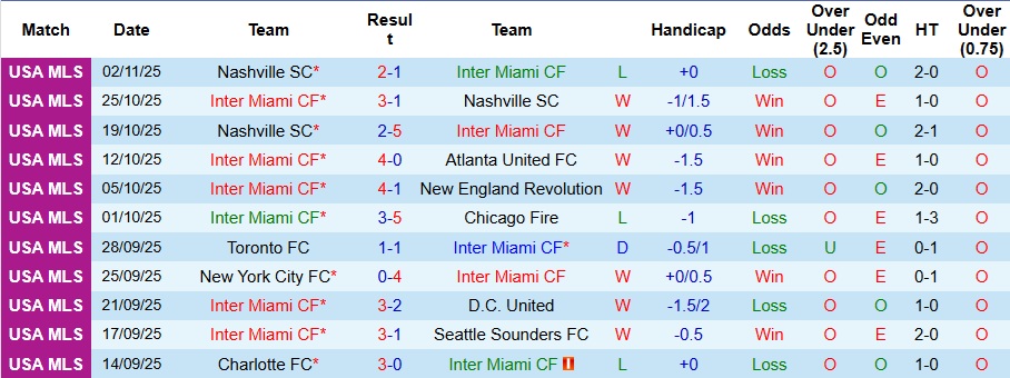 Nhận định, Soi kèo Inter Miami vs Nashville 8h ngày 9/11: Đại tiệc bàn thắng của Messi - Ảnh 1