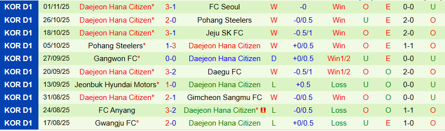 Nhận định, Soi kèo Jeonbuk vs Daejeon, 14h30 ngày 8/11: Cửa trên hết động lực - Ảnh 1