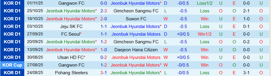 Nhận định, Soi kèo Jeonbuk vs Daejeon, 14h30 ngày 8/11: Cửa trên hết động lực - Ảnh 2