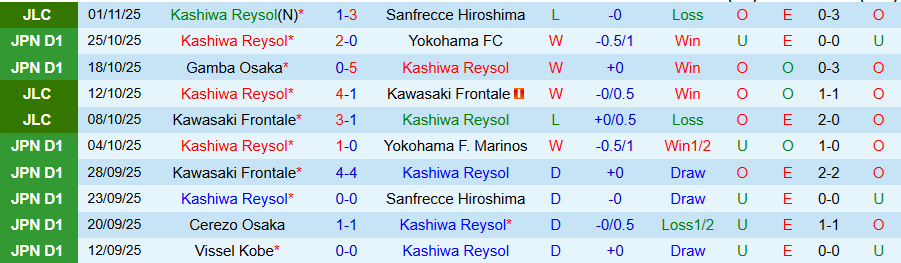 Nhận định, Soi kèo Kashiwa Reysol vs Nagoya Grampus, 14h00 ngày 8/11: Khác biệt ở động lực - Ảnh 2