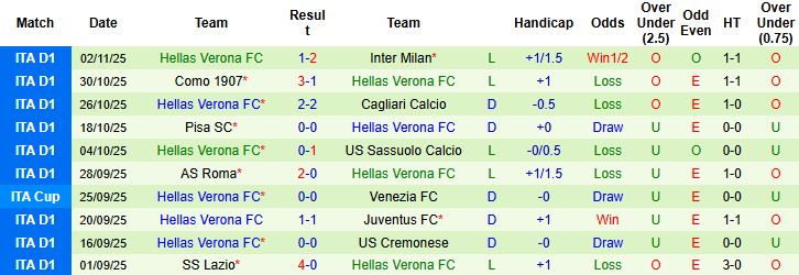 Nhận định, Soi kèo Lecce vs Hellas Verona 21h00 ngày 08/11: Tin vào chủ nhà - Ảnh 2