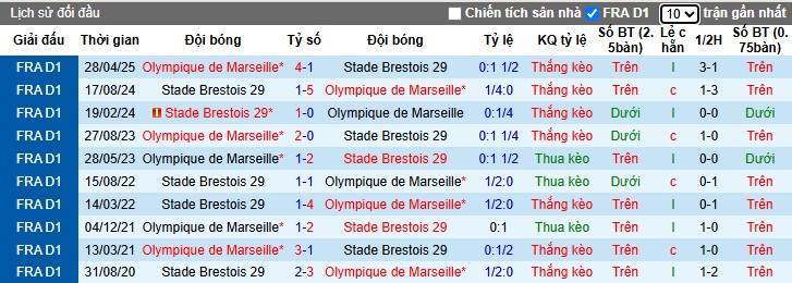 Nhận định, Soi kèo Marseille vs Brest, 22h59 ngày 08/11: Giữ lại 3 điểm - Ảnh 1
