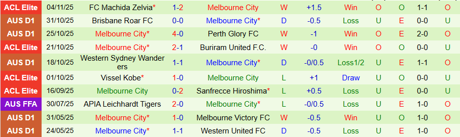 Nhận định, Soi kèo Melbourne Victory vs Melbourne City, 15h35 ngày 8/11: Nhiều bàn thắng, nhiều thẻ phạt - Ảnh 1