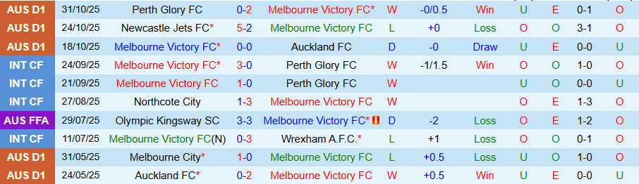 Nhận định, Soi kèo Melbourne Victory vs Melbourne City, 15h35 ngày 8/11: Nhiều bàn thắng, nhiều thẻ phạt - Ảnh 2