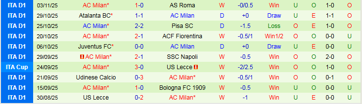 Nhận định, Soi kèo Parma vs AC Milan 2h45 ngày 9/11: Trắng tay trên sân nhà - Ảnh 3