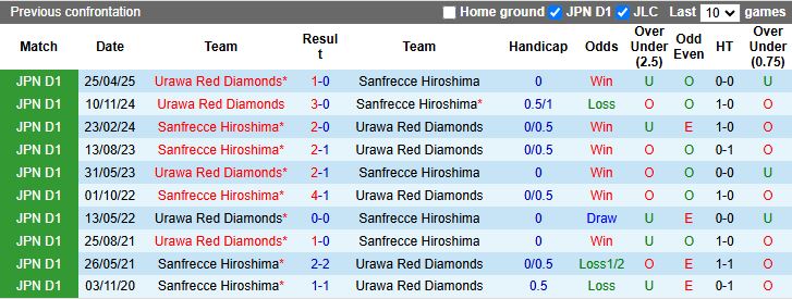 Nhận định, Soi kèo Sanfrecce Hiroshima vs Urawa Red Diamonds 11h00 ngày 9/11: Áp sát top 3 - Ảnh 1