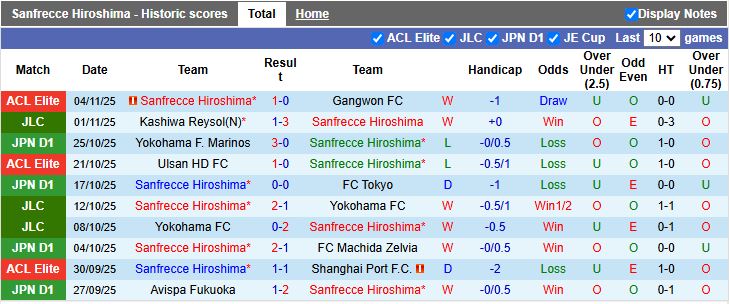 Nhận định, Soi kèo Sanfrecce Hiroshima vs Urawa Red Diamonds 11h00 ngày 9/11: Áp sát top 3 - Ảnh 2