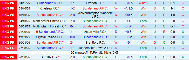 Nhận định, Soi kèo Sunderland vs Arsenal 0h30 ngày 9/11: Giải mã “ngựa ô” - Ảnh 2