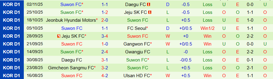 Nhận định, Soi kèo Ulsan HD vs Suwon, 14h30 ngày 9/11: Chung kết ngược - Ảnh 1