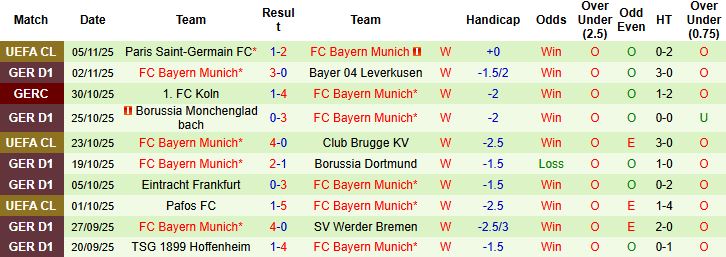 Nhận định, Soi kèo Union Berlin vs Bayern Munich 21h30 ngày 08/11: Chênh lệch đẳng cấp - Ảnh 2