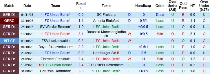 Nhận định, Soi kèo Union Berlin vs Bayern Munich 21h30 ngày 08/11: Chênh lệch đẳng cấp - Ảnh 3