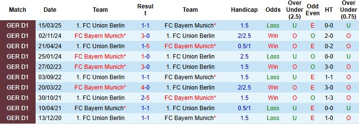 Nhận định, Soi kèo Union Berlin vs Bayern Munich 21h30 ngày 08/11: Chênh lệch đẳng cấp - Ảnh 4