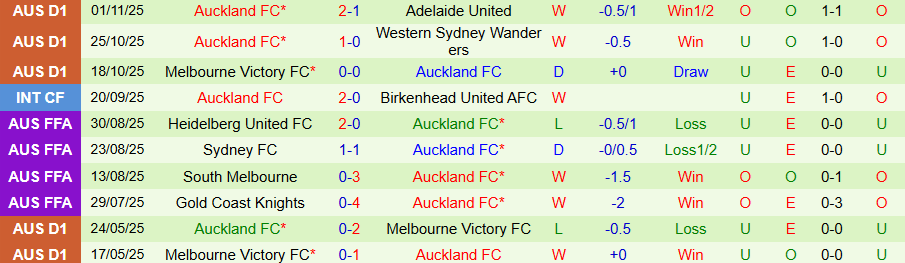 Nhận định, Soi kèo Wellington Phoenix vs Auckland, 13h00 ngày 8/11: Gục ngã trước ngáo ộp - Ảnh 1