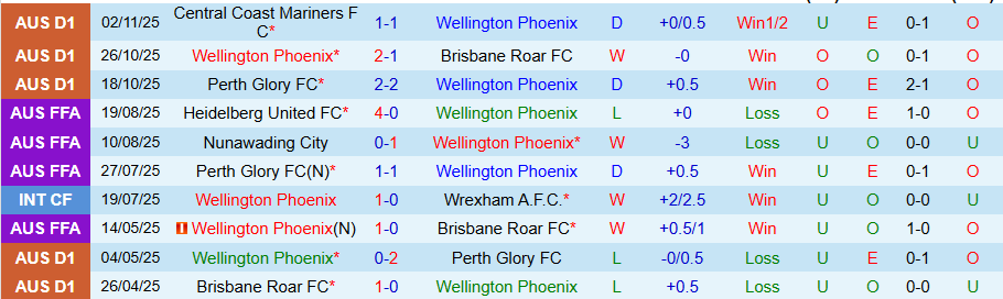 Nhận định, Soi kèo Wellington Phoenix vs Auckland, 13h00 ngày 8/11: Gục ngã trước ngáo ộp - Ảnh 2