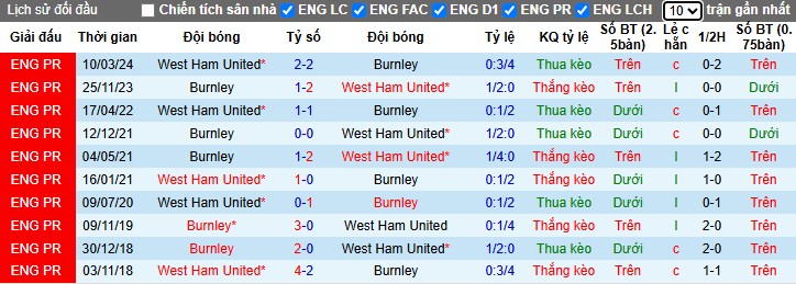 Nhận định, Soi kèo West Ham vs Burnley, 22h ngày 08/11: Lợi thế sân nhà - Ảnh 1