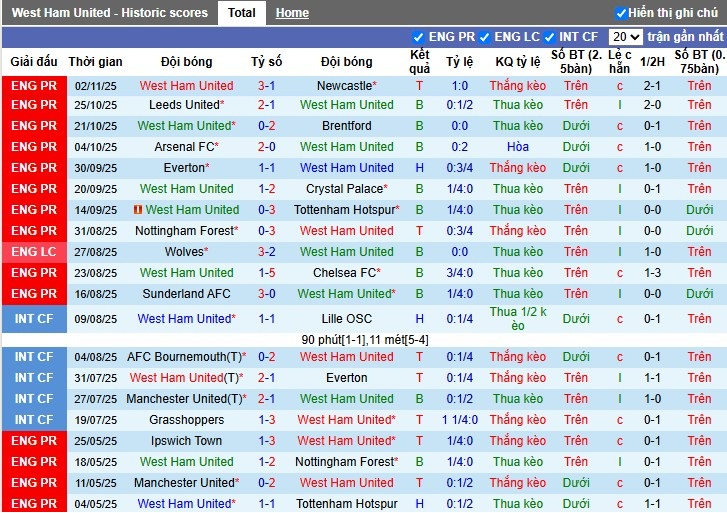 Nhận định, Soi kèo West Ham vs Burnley, 22h ngày 08/11: Lợi thế sân nhà - Ảnh 2