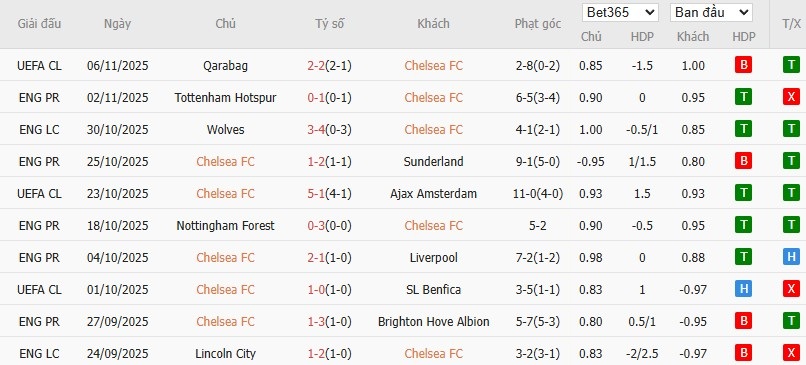 Soi kèo phạt góc Chelsea vs Wolves, 3h ngày 09/11 - Ảnh 4