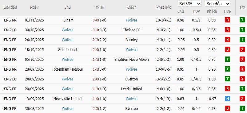 Soi kèo phạt góc Chelsea vs Wolves, 3h ngày 09/11 - Ảnh 5