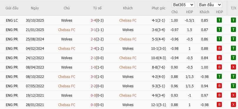 Soi kèo phạt góc Chelsea vs Wolves, 3h ngày 09/11 - Ảnh 6