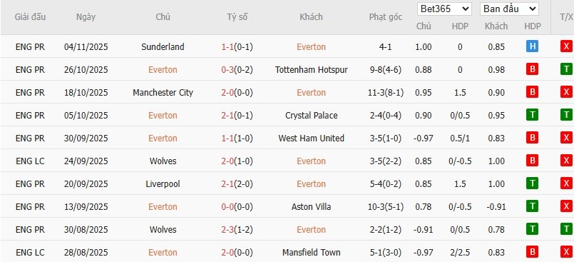 Soi kèo phạt góc Everton vs Fulham, 22h ngày 08/11 - Ảnh 4