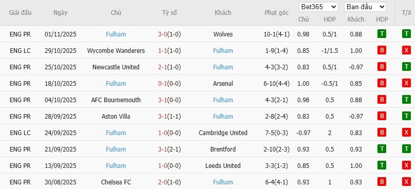 Soi kèo phạt góc Everton vs Fulham, 22h ngày 08/11 - Ảnh 5