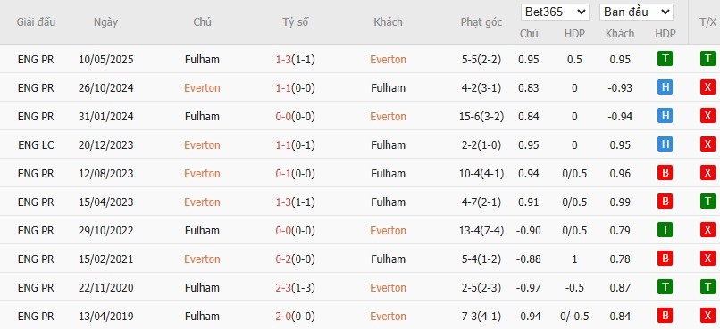 Soi kèo phạt góc Everton vs Fulham, 22h ngày 08/11 - Ảnh 6
