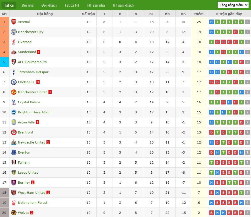 Soi kèo phạt góc Everton vs Fulham, 22h ngày 08/11 - Ảnh 7
