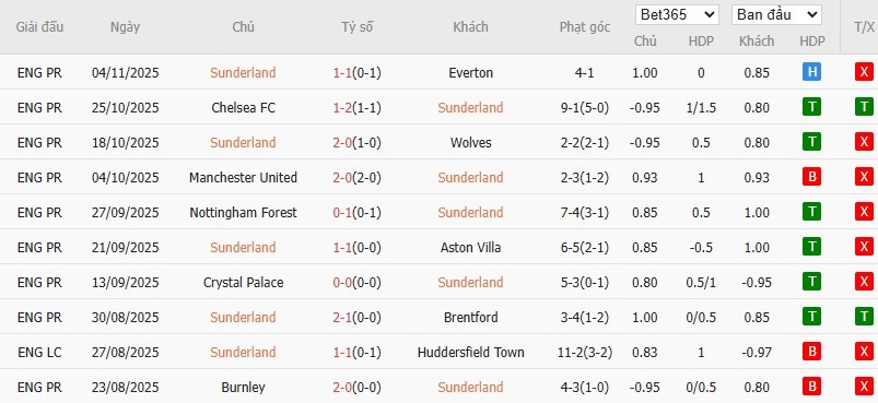 Soi kèo phạt góc Sunderland vs Arsenal, 0h30 ngày 09/11 - Ảnh 4