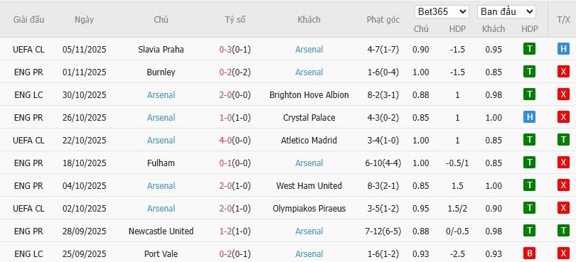 Soi kèo phạt góc Sunderland vs Arsenal, 0h30 ngày 09/11 - Ảnh 5