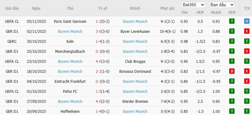 Soi kèo phạt góc Union Berlin vs Bayern Munich, 21h30 ngày 08/11 - Ảnh 5