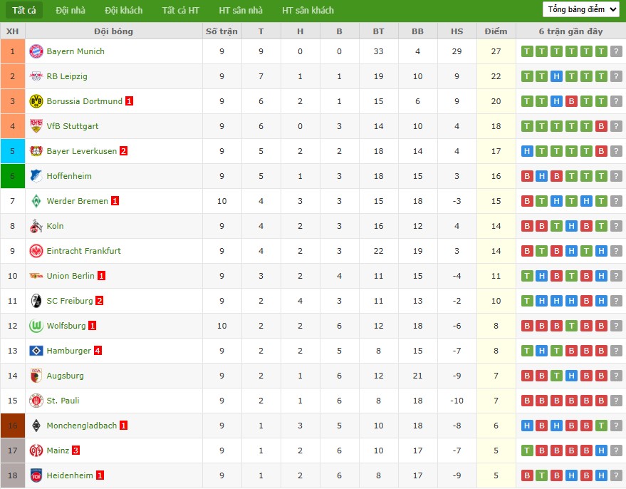Soi kèo phạt góc Union Berlin vs Bayern Munich, 21h30 ngày 08/11 - Ảnh 7