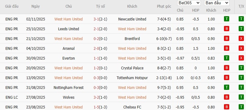 Soi kèo phạt góc West Ham vs Burnley, 22h ngày 08/11 - Ảnh 4