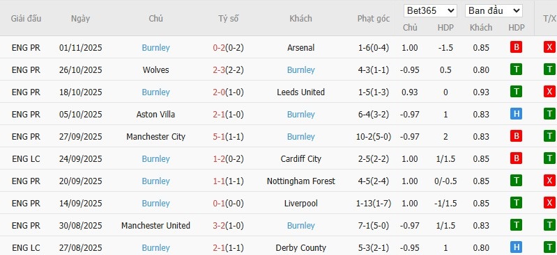 Soi kèo phạt góc West Ham vs Burnley, 22h ngày 08/11 - Ảnh 5