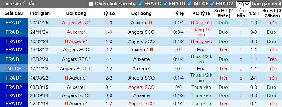 Nhận định, Soi kèo Angers vs Auxerre, 23h15 ngày 09/11: 3 điểm ở lại - Ảnh 1
