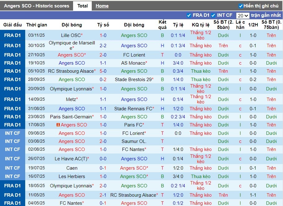 Nhận định, Soi kèo Angers vs Auxerre, 23h15 ngày 09/11: 3 điểm ở lại - Ảnh 2