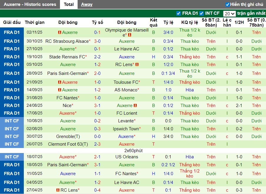 Nhận định, Soi kèo Angers vs Auxerre, 23h15 ngày 09/11: 3 điểm ở lại - Ảnh 3