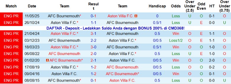 Nhận định, Soi kèo Aston Villa vs Bournemouth, 21h00 ngày 9/11: Đối đầu cân bằng - Ảnh 2