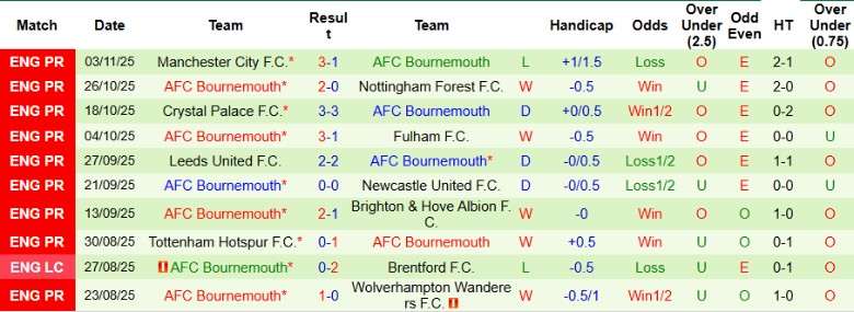 Nhận định, Soi kèo Aston Villa vs Bournemouth, 21h00 ngày 9/11: Đối đầu cân bằng - Ảnh 4