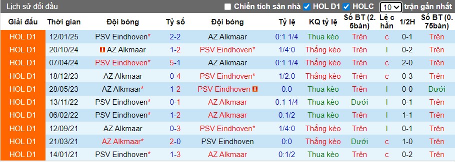 Nhận định, Soi kèo AZ Alkmaar vs PSV Eindhoven, 22h45 ngày 09/11: Kết quả có lợi - Ảnh 1