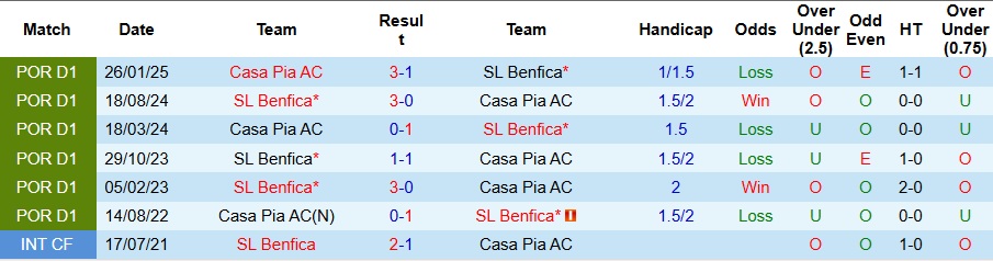 Nhận định, Soi kèo Benfica vs Casa Pia 3h30 ngày 10/11: Chiến thắng áp đảo - Ảnh 3